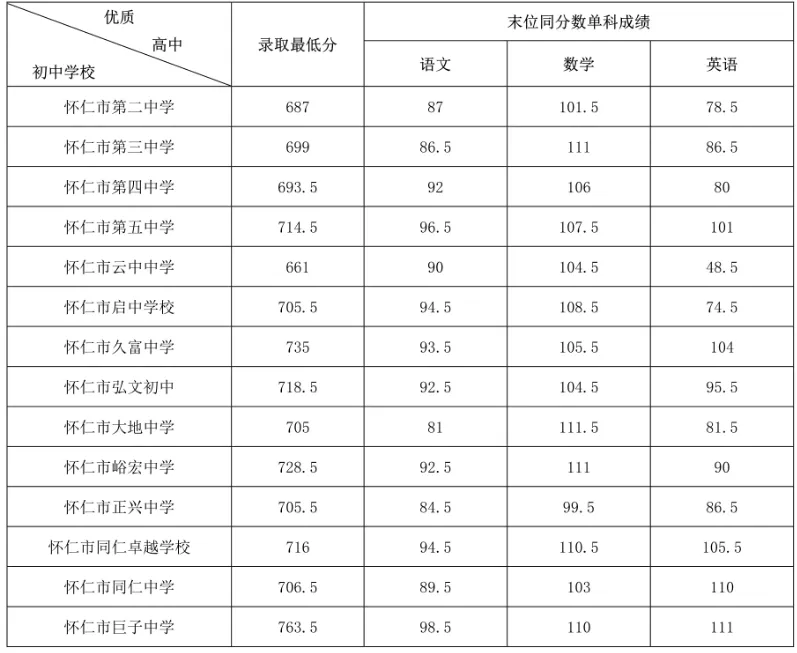 中考志愿填报·2025山西各地市中考录取分数线,供2026届考生参考使用-第36张图片-四季读书网