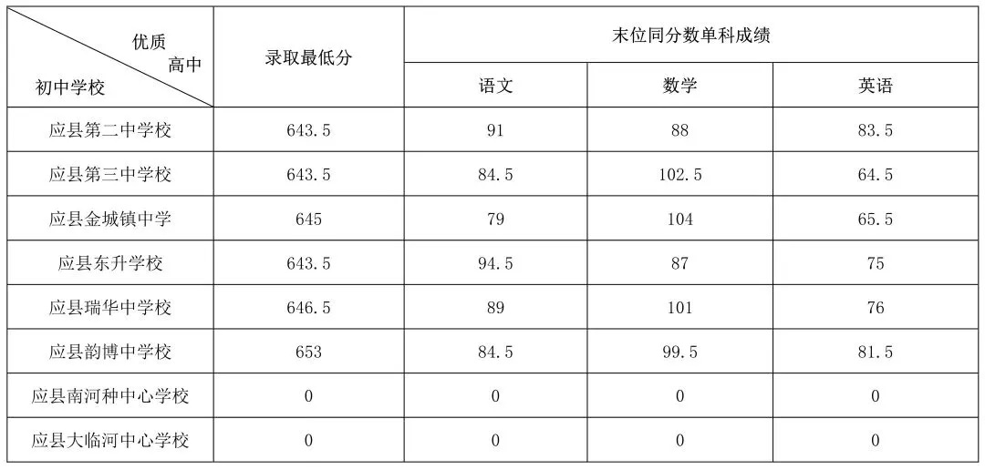 中考志愿填报·2025山西各地市中考录取分数线,供2026届考生参考使用-第37张图片-四季读书网