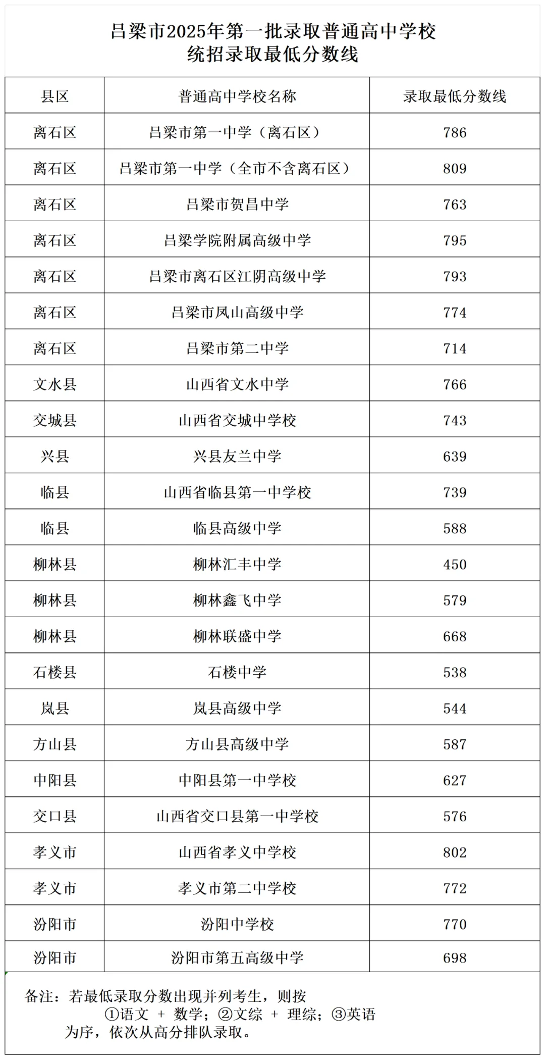 中考志愿填报·2025山西各地市中考录取分数线,供2026届考生参考使用-第42张图片-四季读书网