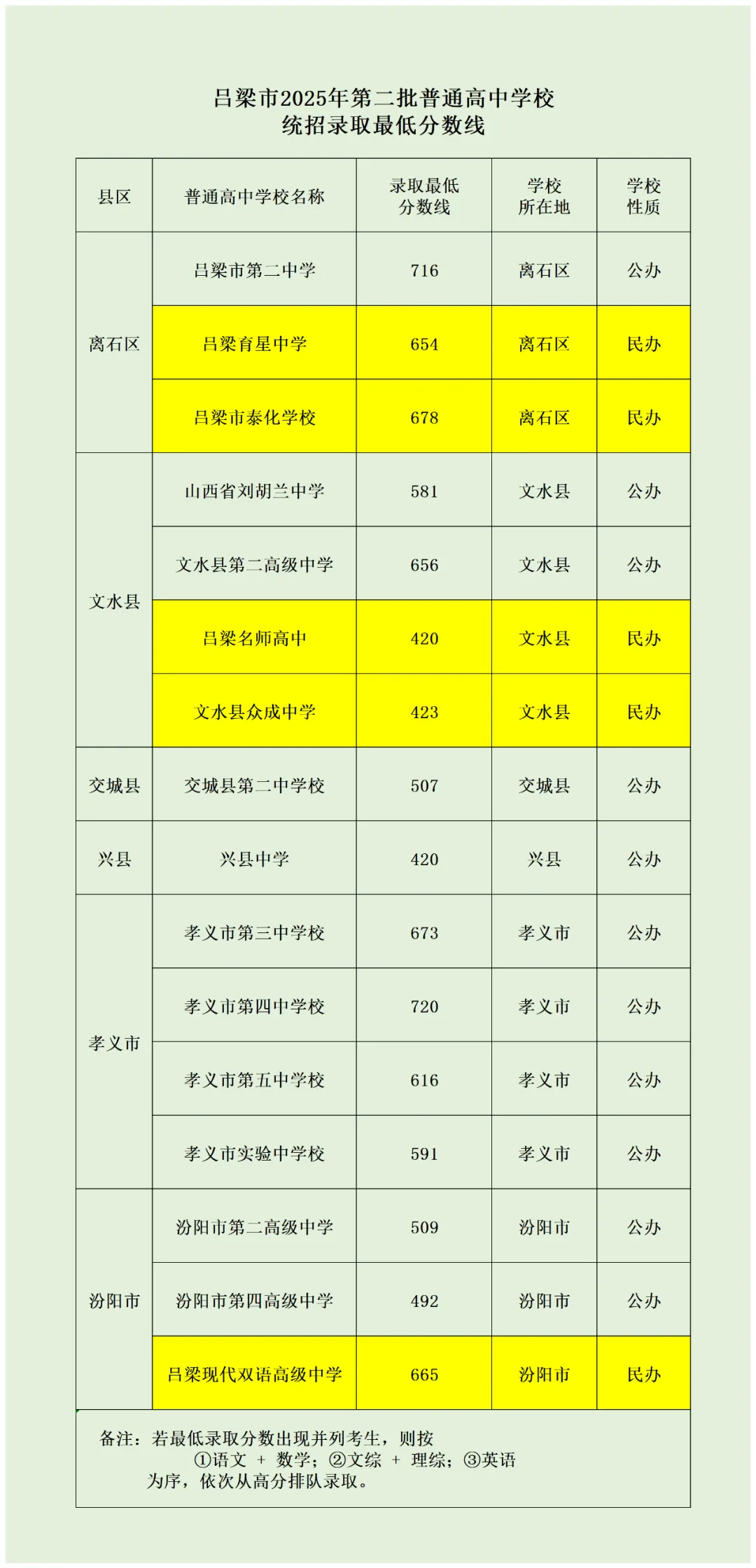 中考志愿填报·2025山西各地市中考录取分数线,供2026届考生参考使用-第43张图片-四季读书网
