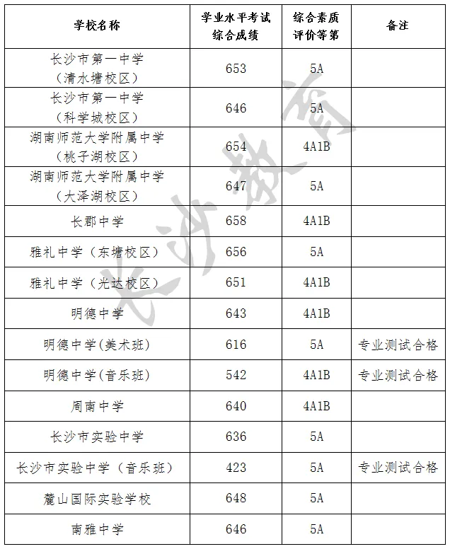 【市教育局发布】长沙城区历年中考录取分数线参考(2023-2025年)-第2张图片-四季读书网