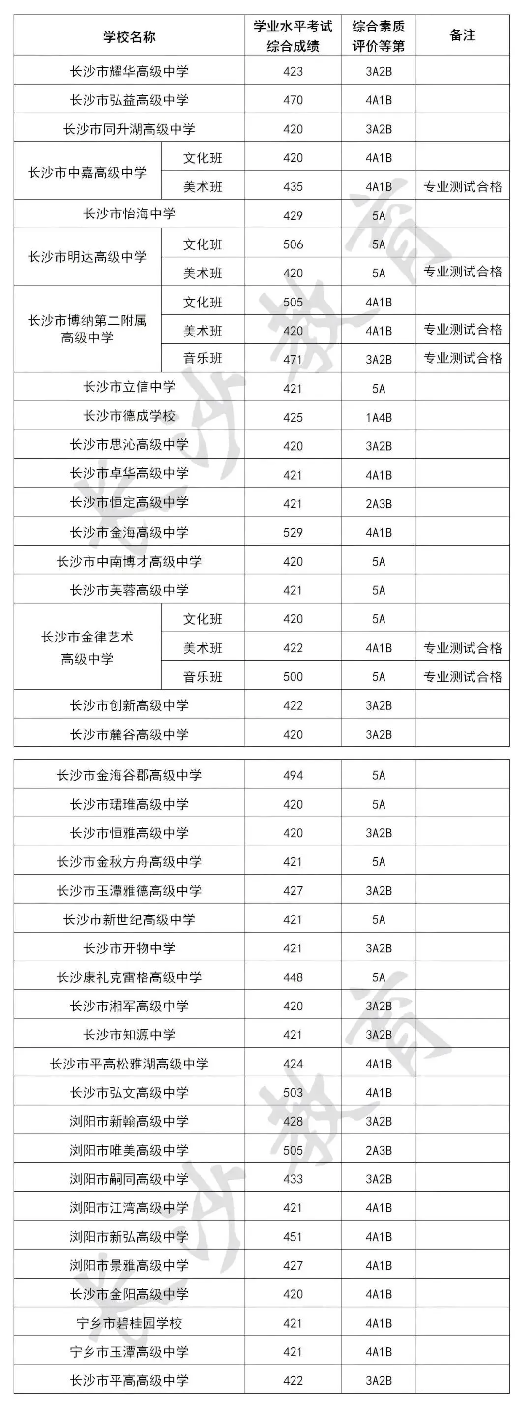 【市教育局发布】长沙城区历年中考录取分数线参考(2023-2025年)-第4张图片-四季读书网