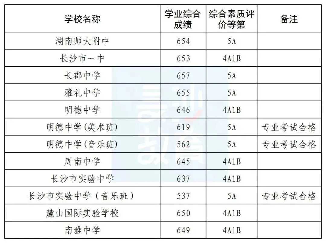 【市教育局发布】长沙城区历年中考录取分数线参考(2023-2025年)-第6张图片-四季读书网