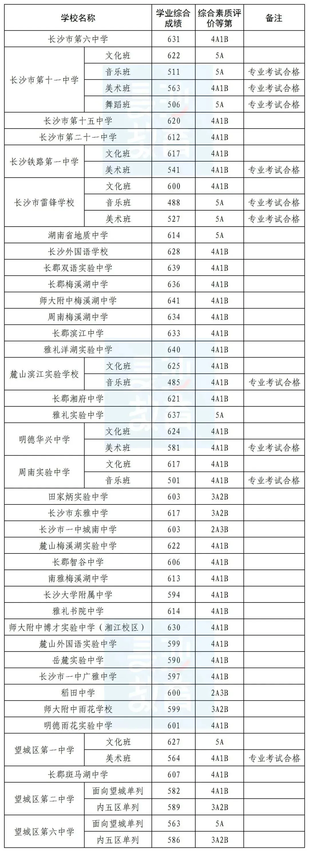 【市教育局发布】长沙城区历年中考录取分数线参考(2023-2025年)-第7张图片-四季读书网