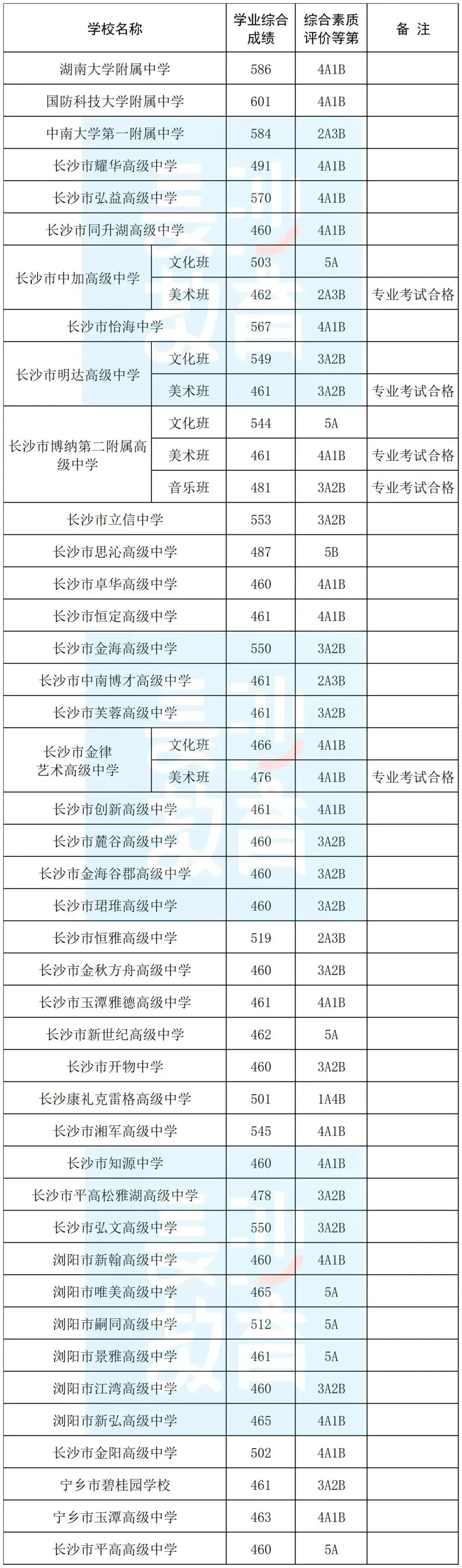 【市教育局发布】长沙城区历年中考录取分数线参考(2023-2025年)-第8张图片-四季读书网