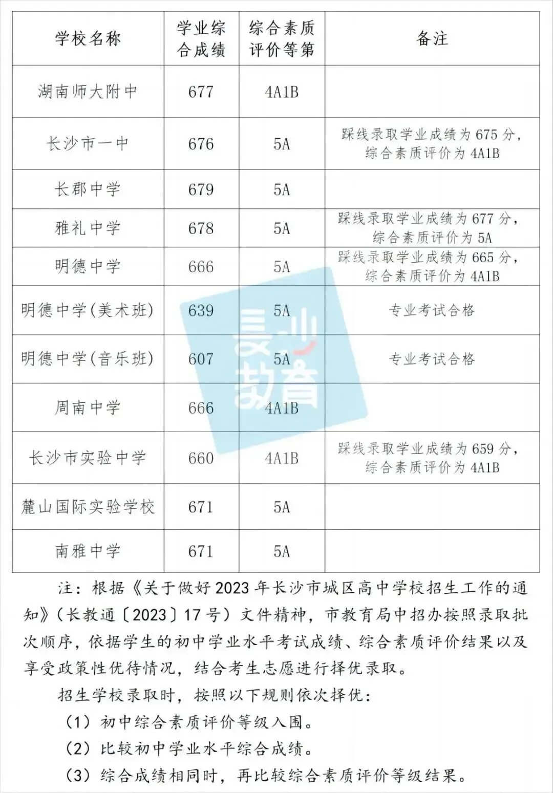 【市教育局发布】长沙城区历年中考录取分数线参考(2023-2025年)-第10张图片-四季读书网