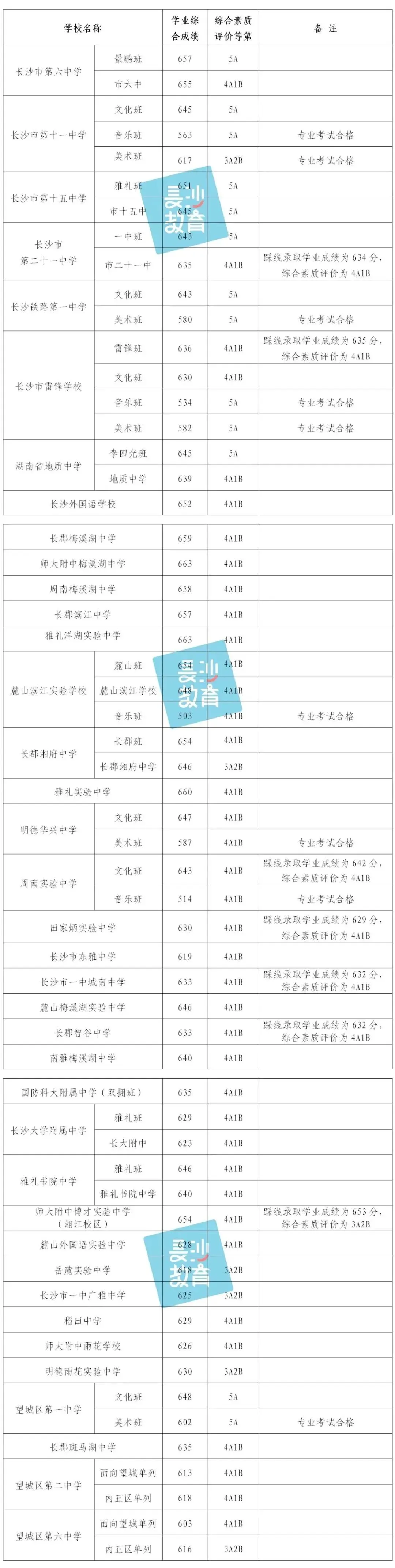 【市教育局发布】长沙城区历年中考录取分数线参考(2023-2025年)-第11张图片-四季读书网