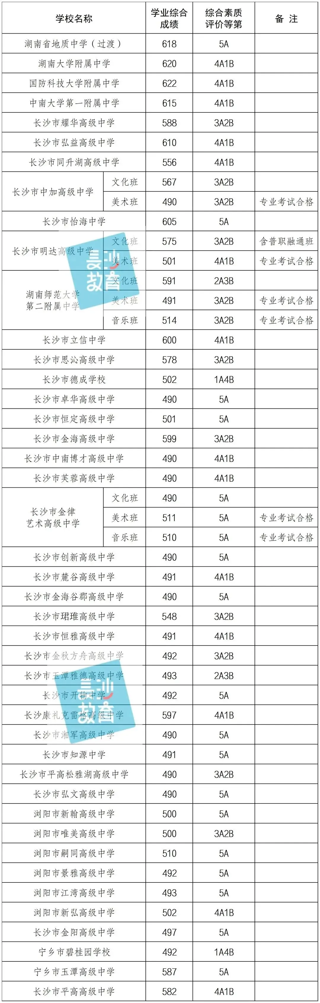 【市教育局发布】长沙城区历年中考录取分数线参考(2023-2025年)-第12张图片-四季读书网