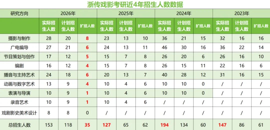 【浙传考研必看】一文带你了解27浙传戏影考情:报录比/参考书//复试要求/考纲解析-第5张图片-四季读书网 【浙传考研必看】一文带你了解27浙传戏影考情:报录比/参考书//复试要求/考纲解析-第5张图片-四季读书网