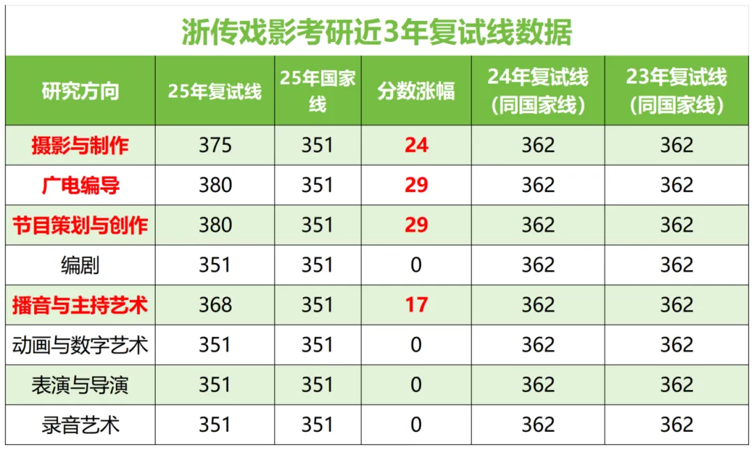 【浙传考研必看】一文带你了解27浙传戏影考情:报录比/参考书//复试要求/考纲解析-第6张图片-四季读书网 【浙传考研必看】一文带你了解27浙传戏影考情:报录比/参考书//复试要求/考纲解析-第6张图片-四季读书网