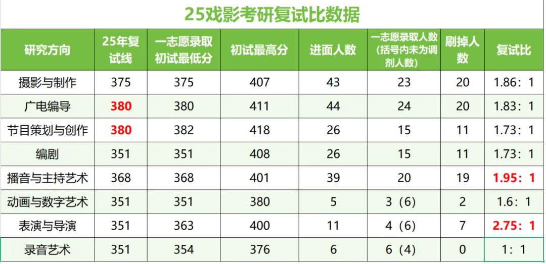 【浙传考研必看】一文带你了解27浙传戏影考情:报录比/参考书//复试要求/考纲解析-第7张图片-四季读书网 【浙传考研必看】一文带你了解27浙传戏影考情:报录比/参考书//复试要求/考纲解析-第7张图片-四季读书网