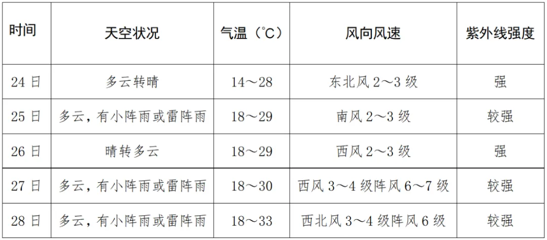 中考期间气温偏高,有雨!-第4张图片-四季读书网
