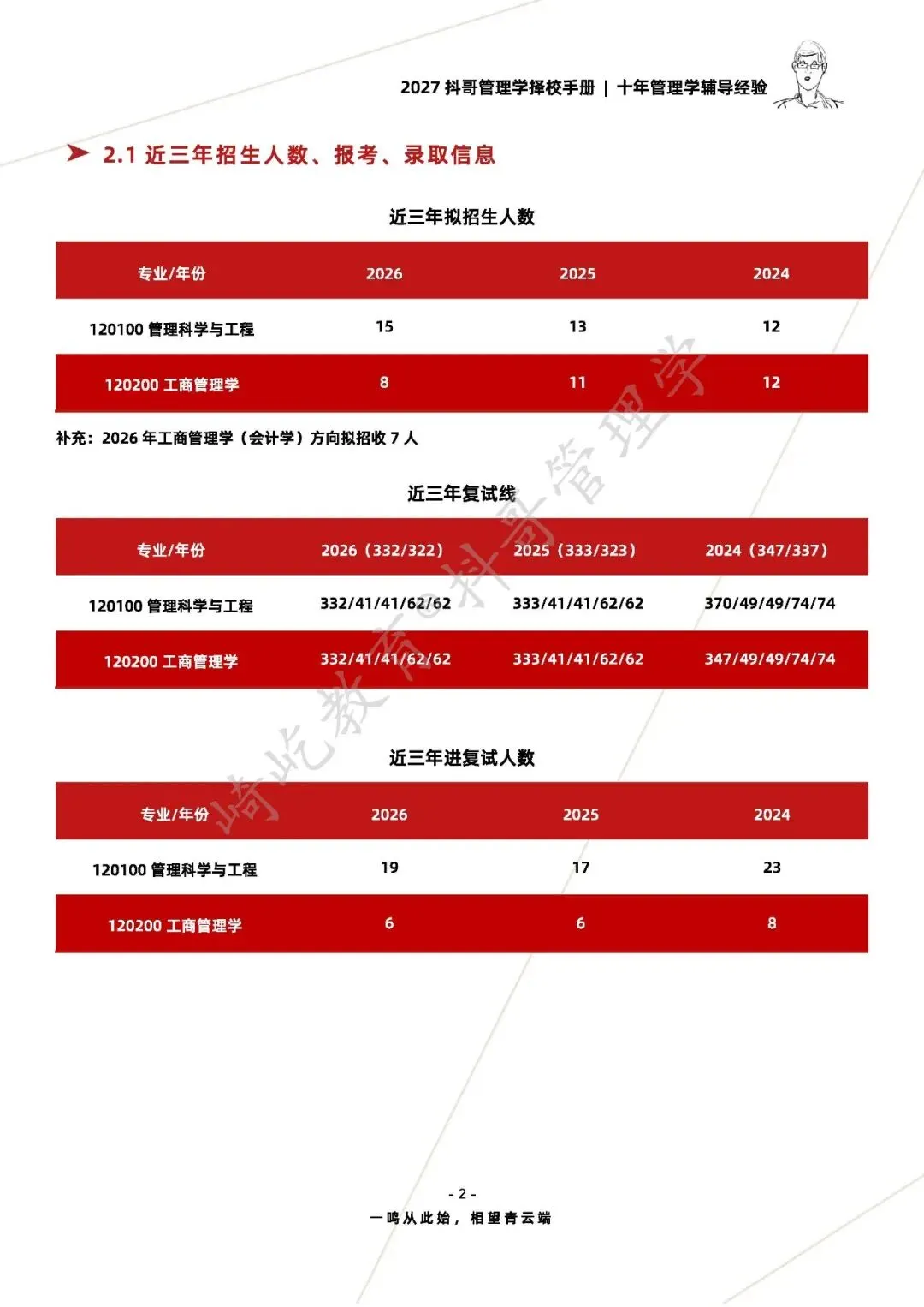 【27/28考研】中国地质大学(北京)836管理学|初试招生简章|三年录取数据、分数线|难度评估|复试比例|资料讲义-第4张图片-四季读书网 【27/28考研】中国地质大学(北京)836管理学|初试招生简章|三年录取数据、分数线|难度评估|复试比例|资料讲义-第4张图片-四季读书网
