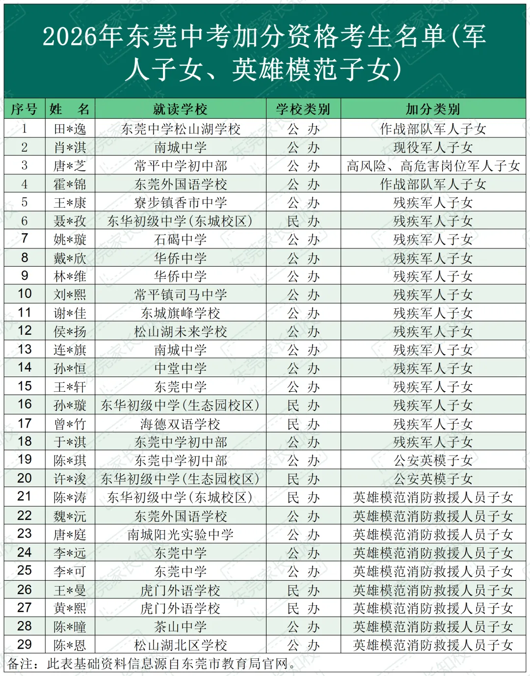 最低可降低30分录取!2026年东莞中考具有加分资格考生名单公布-第3张图片-四季读书网 最低可降低30分录取!2026年东莞中考具有加分资格考生名单公布-第3张图片-四季读书网