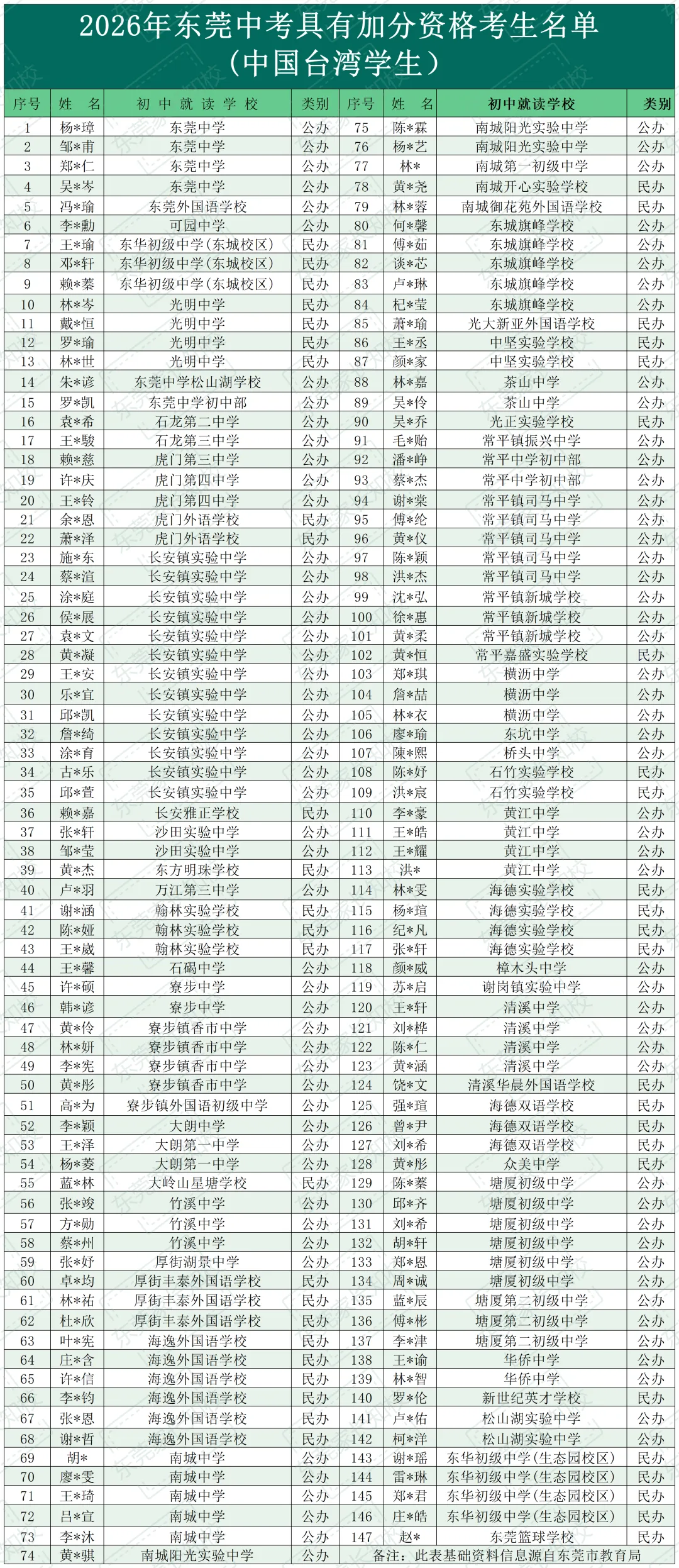最低可降低30分录取!2026年东莞中考具有加分资格考生名单公布-第4张图片-四季读书网 最低可降低30分录取!2026年东莞中考具有加分资格考生名单公布-第4张图片-四季读书网
