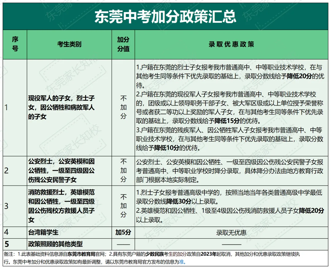 最低可降低30分录取!2026年东莞中考具有加分资格考生名单公布-第5张图片-四季读书网 最低可降低30分录取!2026年东莞中考具有加分资格考生名单公布-第5张图片-四季读书网