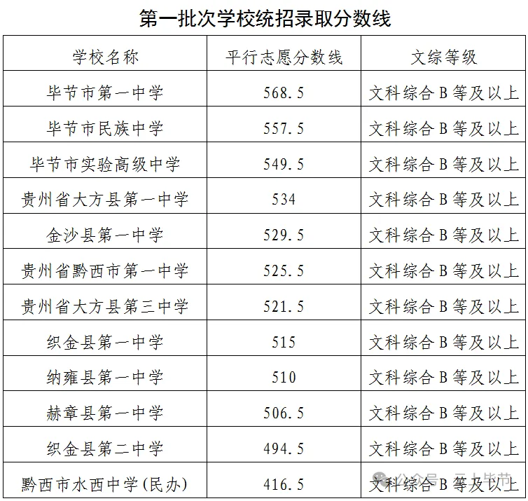 2023-2025年毕节中考各学校录取分数线-第2张图片-四季读书网