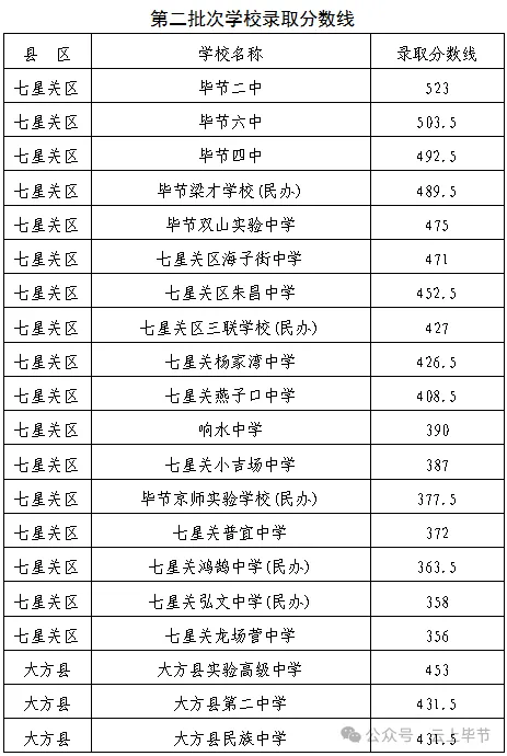 2023-2025年毕节中考各学校录取分数线-第3张图片-四季读书网