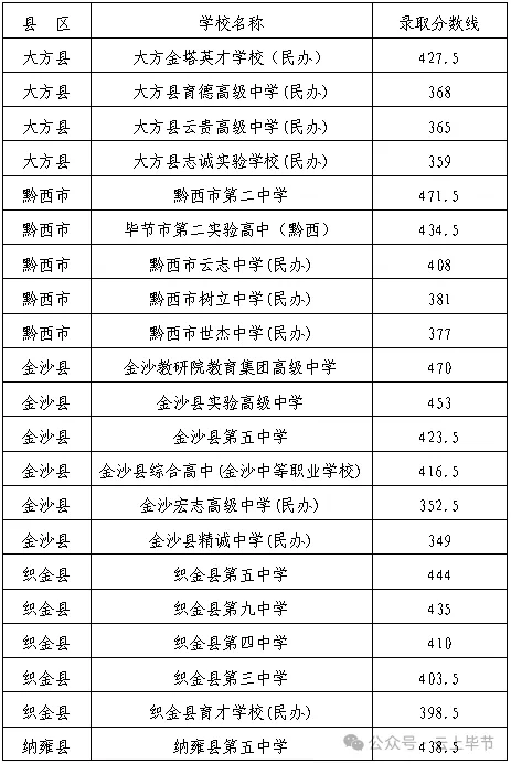 2023-2025年毕节中考各学校录取分数线-第4张图片-四季读书网