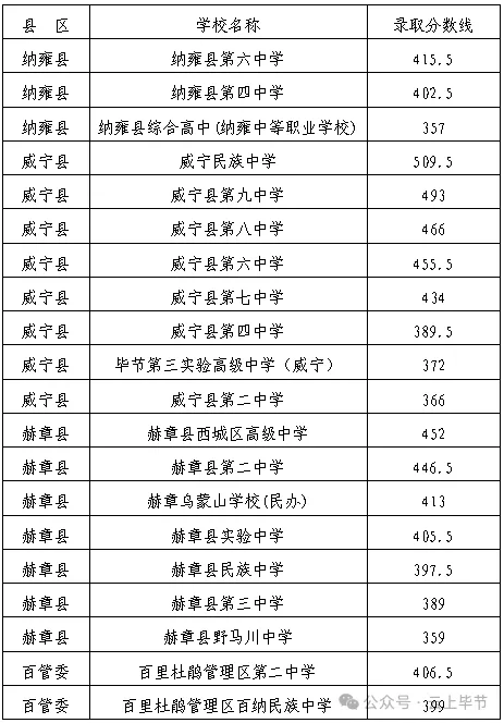 2023-2025年毕节中考各学校录取分数线-第5张图片-四季读书网