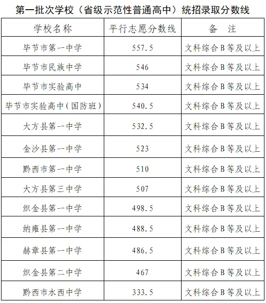 2023-2025年毕节中考各学校录取分数线-第13张图片-四季读书网