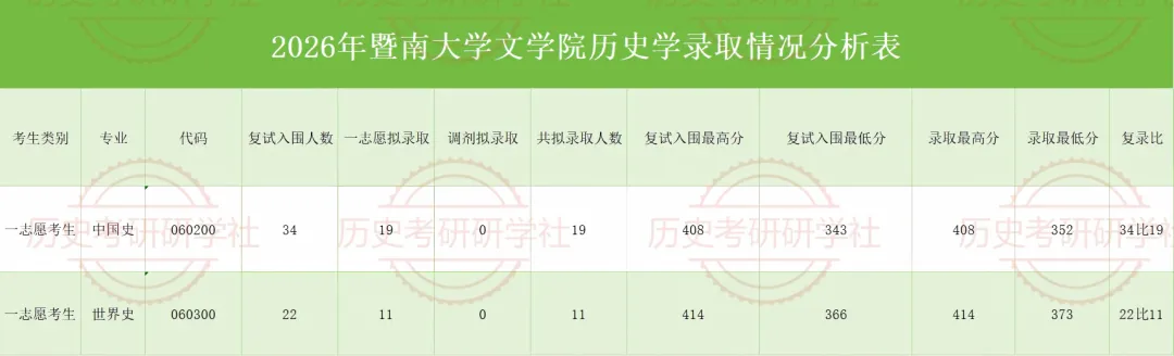 27历史学考研院校考情丨暨南大学招生人数丨分数线丨历年真题丨参考书目-第9张图片-四季读书网 27历史学考研院校考情丨暨南大学招生人数丨分数线丨历年真题丨参考书目-第9张图片-四季读书网