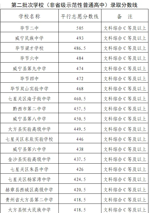2023-2025年毕节中考各学校录取分数线-第14张图片-四季读书网
