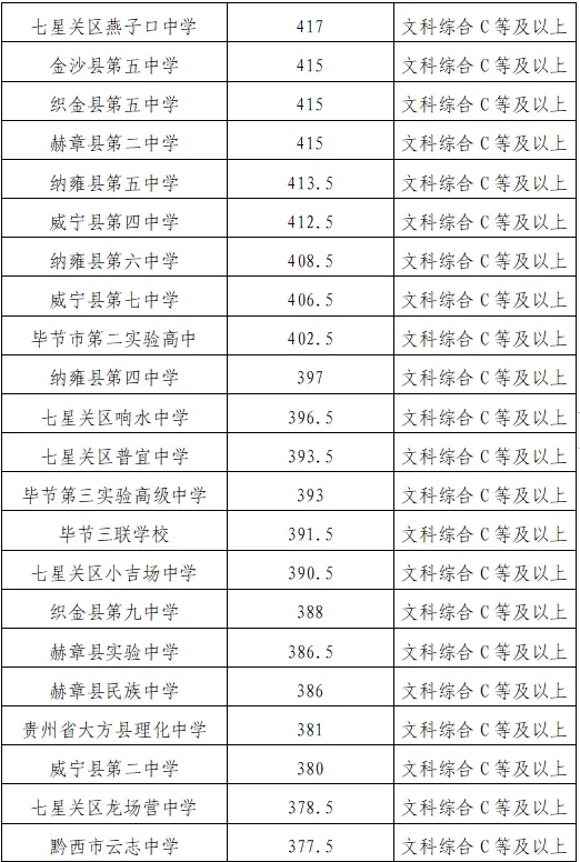 2023-2025年毕节中考各学校录取分数线-第15张图片-四季读书网