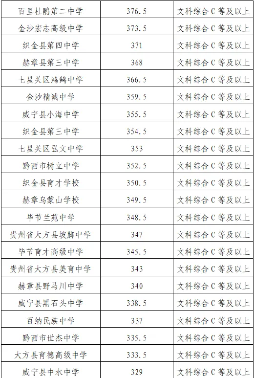 2023-2025年毕节中考各学校录取分数线-第16张图片-四季读书网