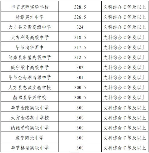 2023-2025年毕节中考各学校录取分数线-第17张图片-四季读书网