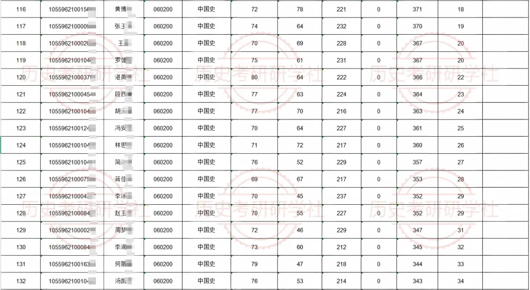 27历史学考研院校考情丨暨南大学招生人数丨分数线丨历年真题丨参考书目-第11张图片-四季读书网 27历史学考研院校考情丨暨南大学招生人数丨分数线丨历年真题丨参考书目-第11张图片-四季读书网