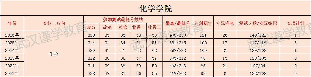 27华师化学考研|分数线|报录比|参考书|真题全整理!-第9张图片-四季读书网 27华师化学考研|分数线|报录比|参考书|真题全整理!-第9张图片-四季读书网