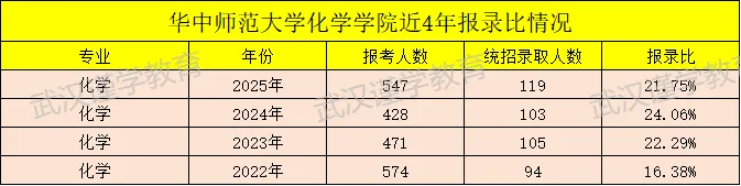 27华师化学考研|分数线|报录比|参考书|真题全整理!-第10张图片-四季读书网 27华师化学考研|分数线|报录比|参考书|真题全整理!-第10张图片-四季读书网