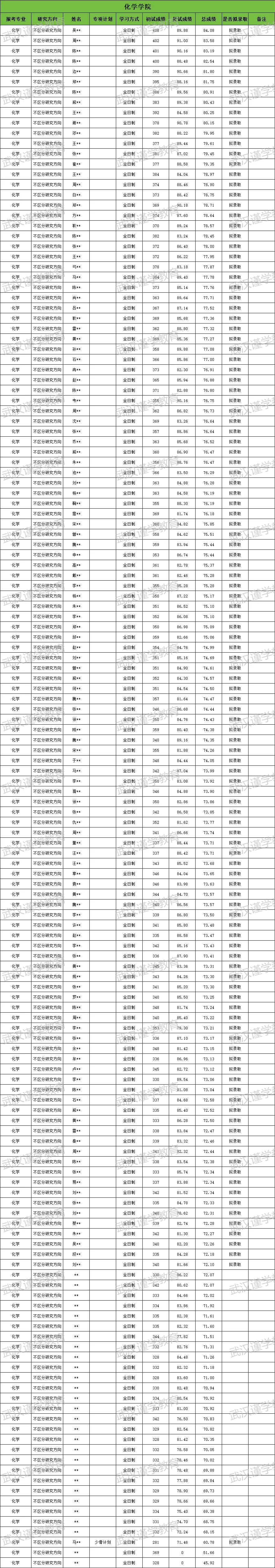 27华师化学考研|分数线|报录比|参考书|真题全整理!-第13张图片-四季读书网 27华师化学考研|分数线|报录比|参考书|真题全整理!-第13张图片-四季读书网