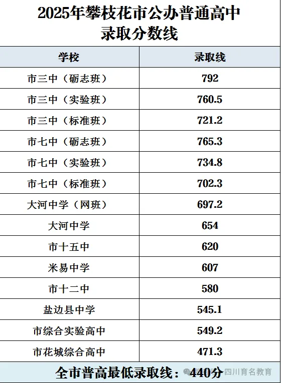 2026年四川省各地市州中考录取线一览(参考2025)-第5张图片-四季读书网