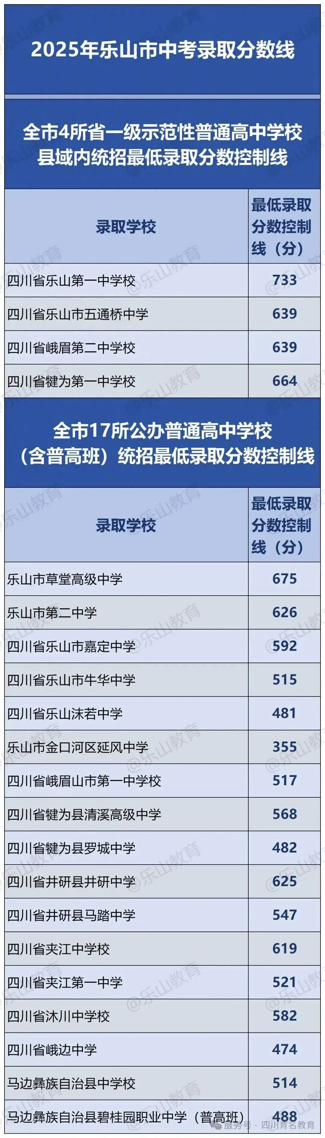 2026年四川省各地市州中考录取线一览(参考2025)-第7张图片-四季读书网