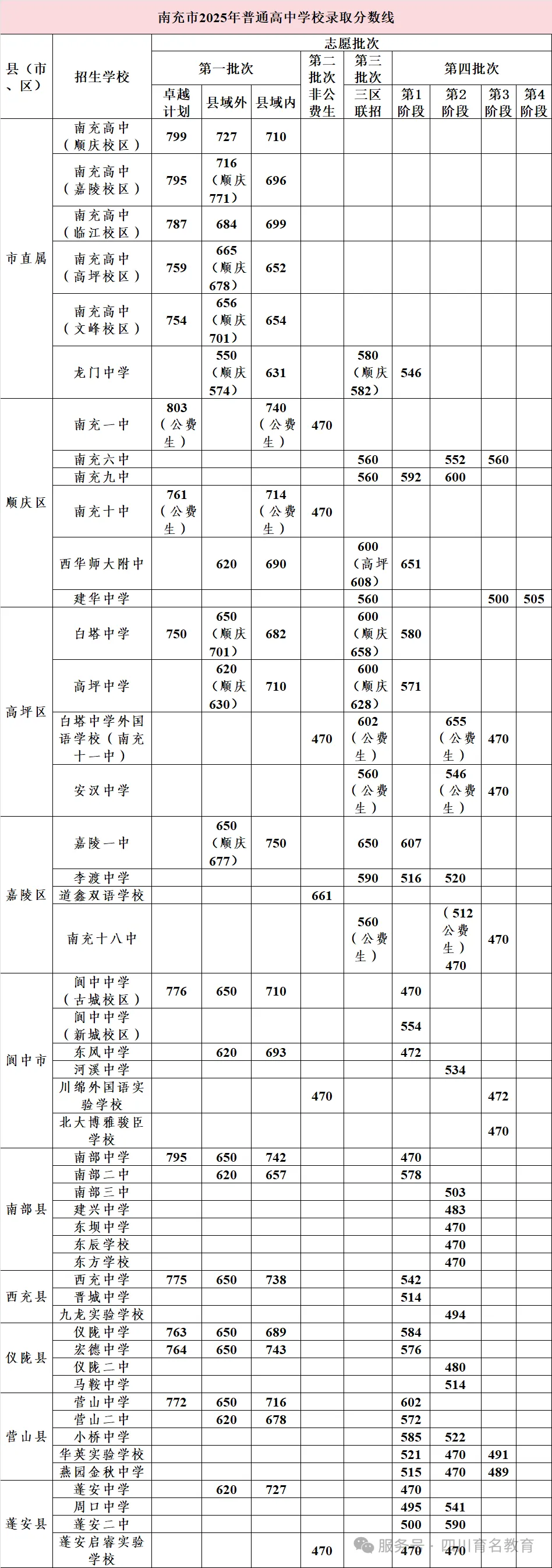 2026年四川省各地市州中考录取线一览(参考2025)-第8张图片-四季读书网