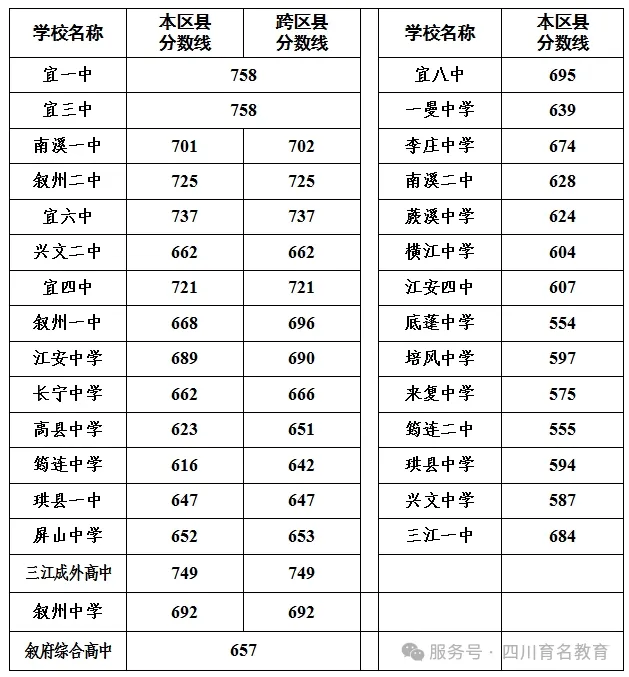 2026年四川省各地市州中考录取线一览(参考2025)-第9张图片-四季读书网