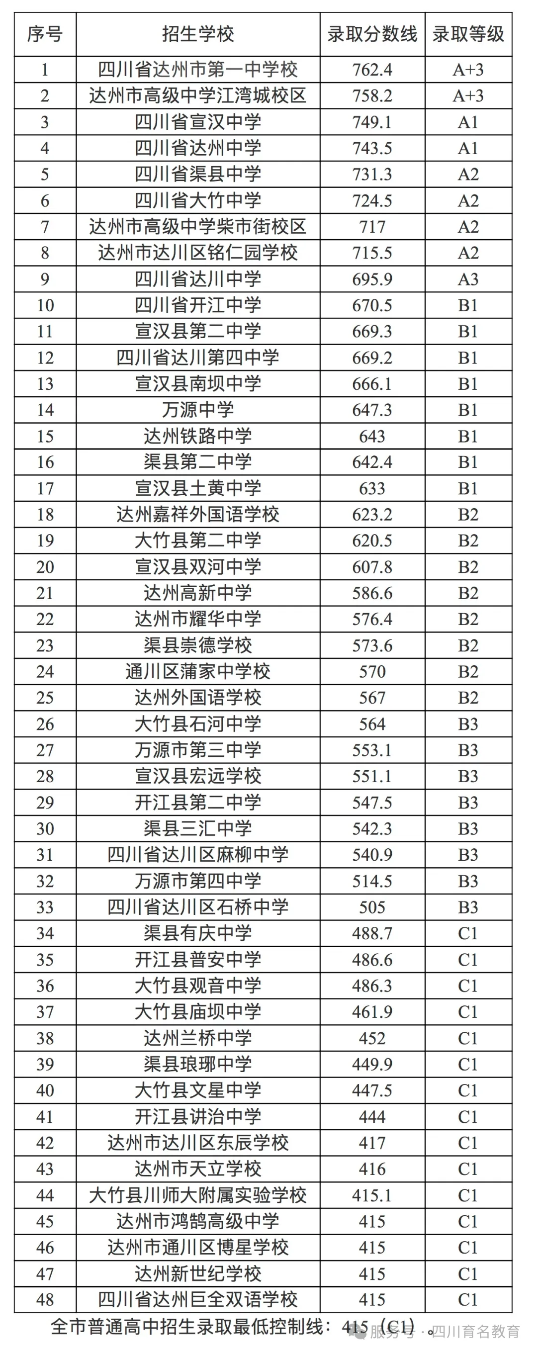 2026年四川省各地市州中考录取线一览(参考2025)-第10张图片-四季读书网