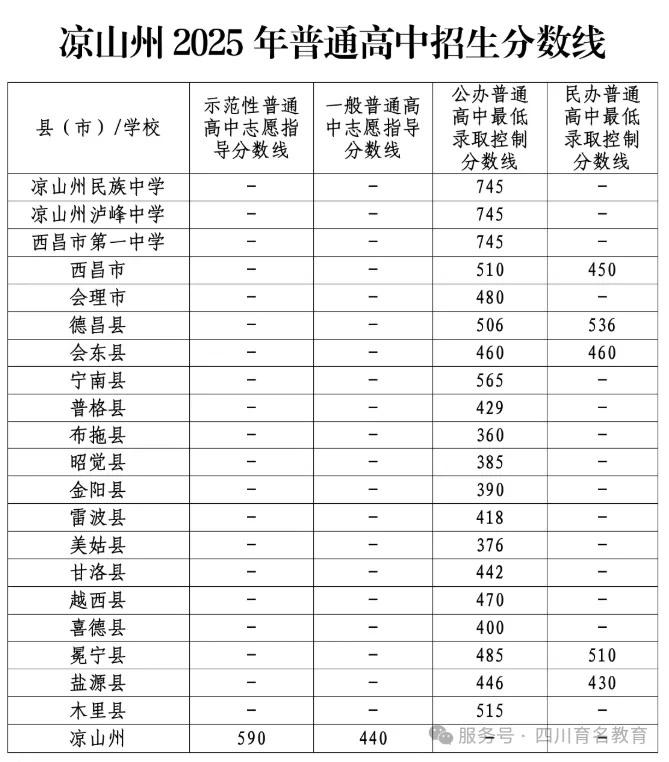 2026年四川省各地市州中考录取线一览(参考2025)-第13张图片-四季读书网
