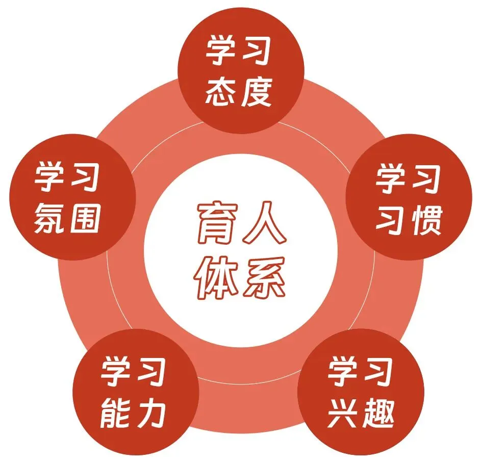 中考排名2万~3.3万名!择校首选!-第10张图片-四季读书网