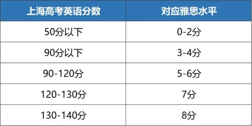 在上海,中考后学雅思,到底早不早?进可攻高考135+,退可守国际高中/出国!-第9张图片-四季读书网