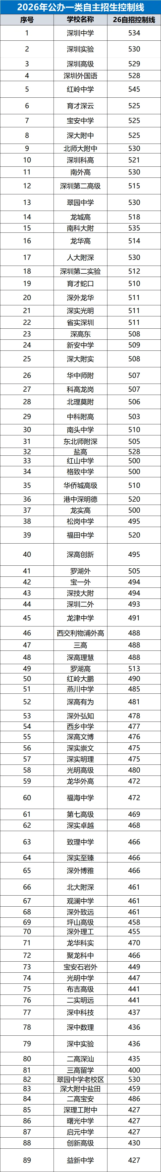 重磅!2026深圳中考自招入围名单今日出炉!附查询网址-第5张图片-四季读书网 重磅!2026深圳中考自招入围名单今日出炉!附查询网址-第5张图片-四季读书网