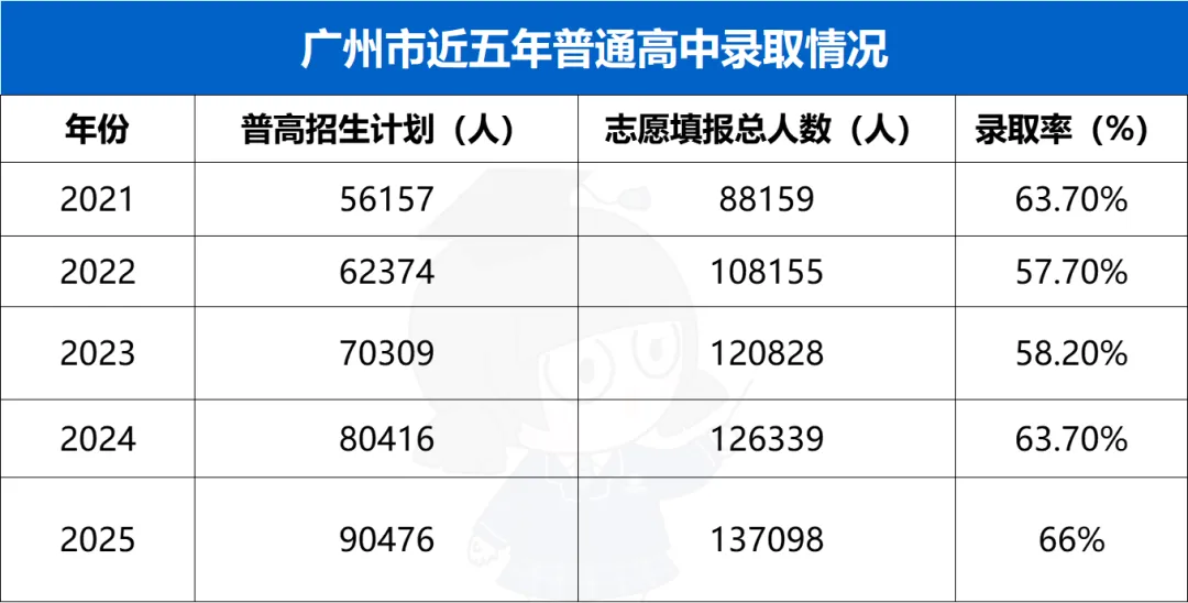 广州中考14万考生抢9万学位?更难是上优质高中...-第2张图片-四季读书网 广州中考14万考生抢9万学位?更难是上优质高中...-第2张图片-四季读书网