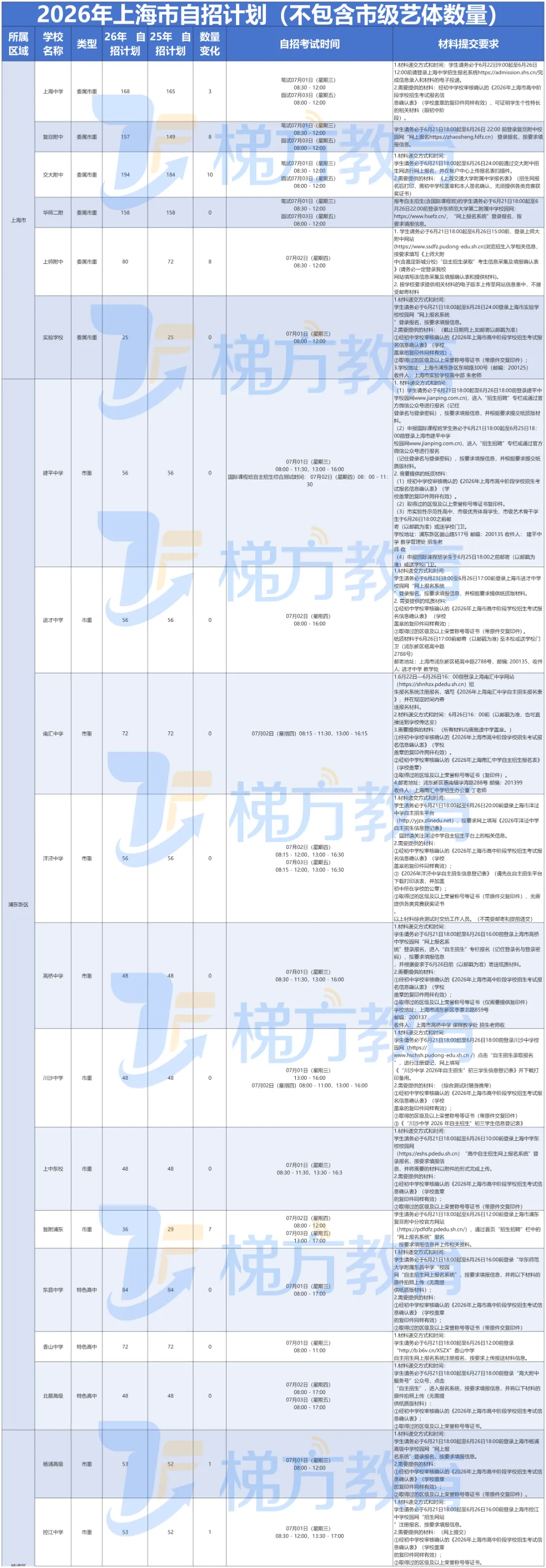 2026上海中考志愿填报开启!部分高中自招信息汇总↓-第2张图片-四季读书网
