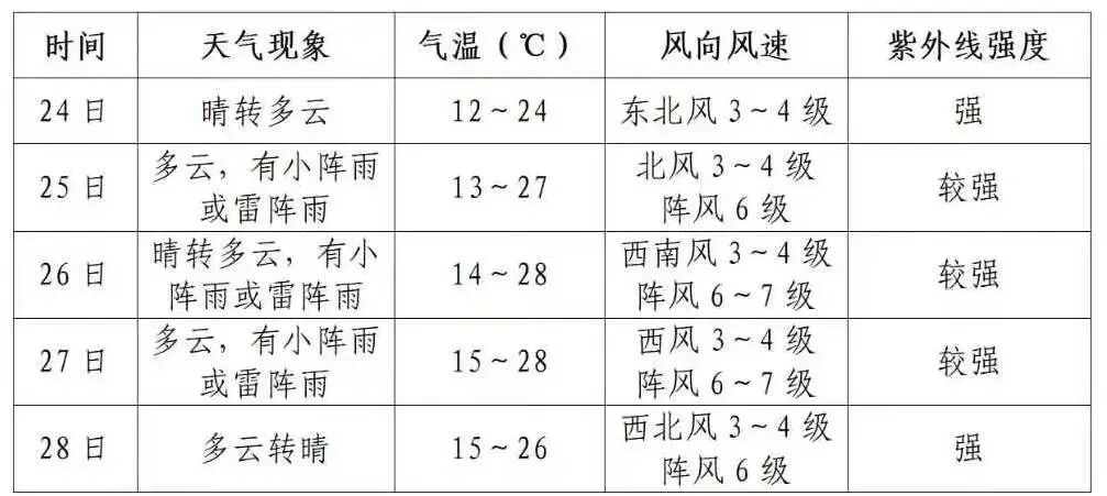 中考天气抢先看,雷雨高温要注意!-第8张图片-四季读书网