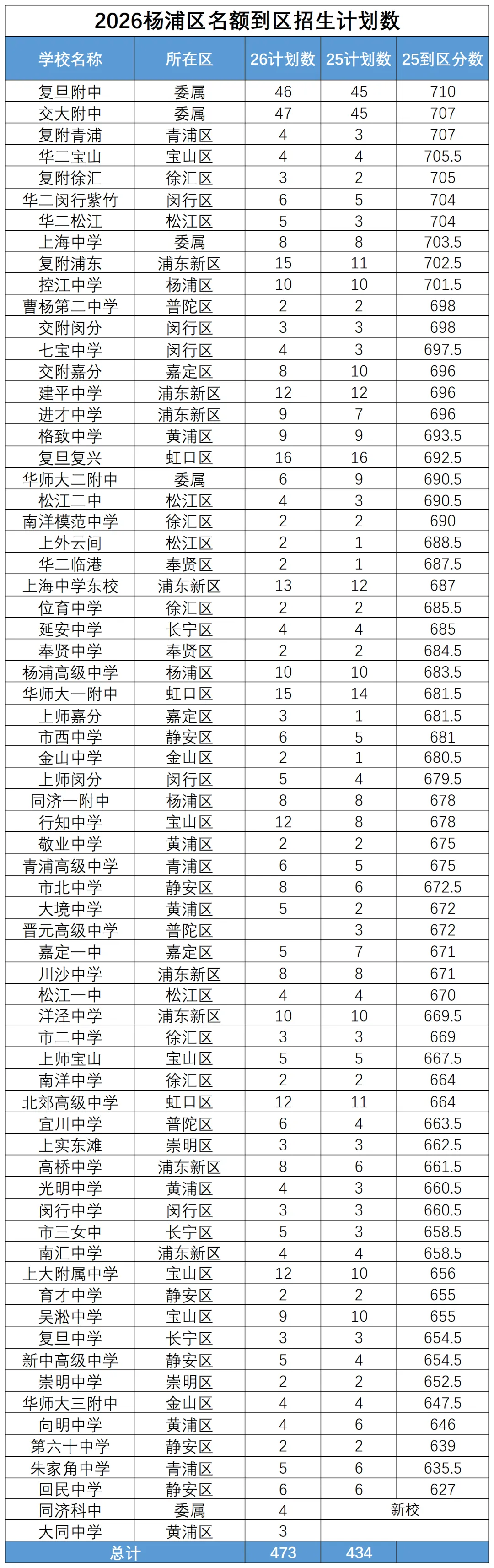 上海中考,杨浦考生可以填哪些志愿?最新区内区外高中招生计划已出,附分数线参考!-第5张图片-四季读书网