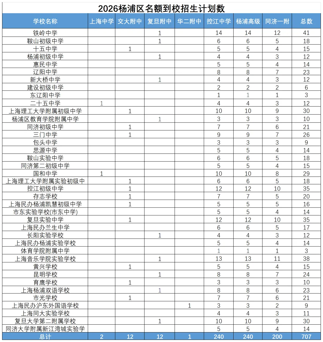 上海中考,杨浦考生可以填哪些志愿?最新区内区外高中招生计划已出,附分数线参考!-第6张图片-四季读书网