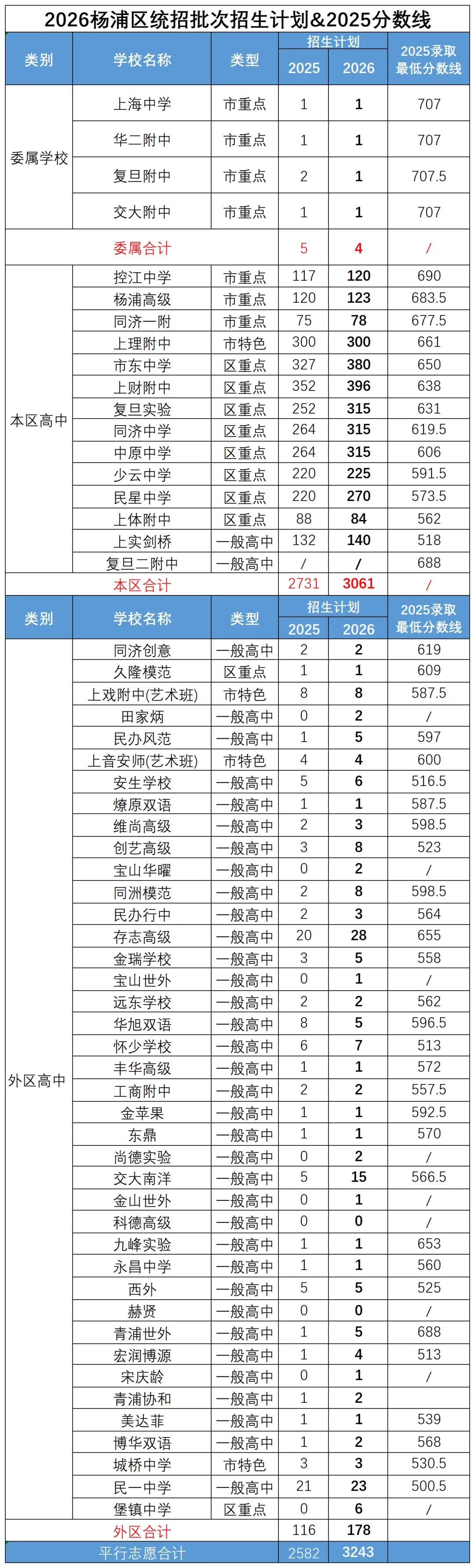 上海中考,杨浦考生可以填哪些志愿?最新区内区外高中招生计划已出,附分数线参考!-第7张图片-四季读书网