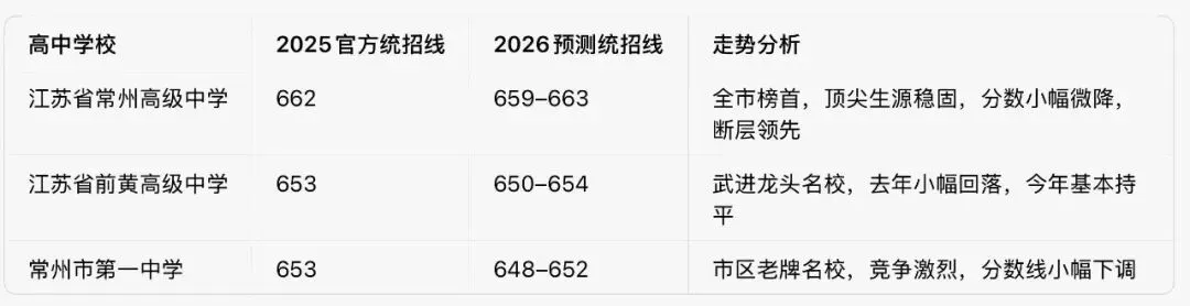 2026年常州中考各高中录取分数线完整版预测(含志愿填报指南)-第2张图片-四季读书网 2026年常州中考各高中录取分数线完整版预测(含志愿填报指南)-第2张图片-四季读书网